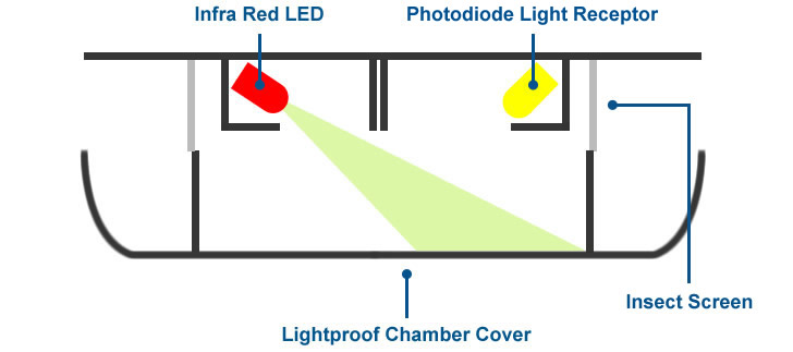 How Optical Smoke Alarms Work Safelincs