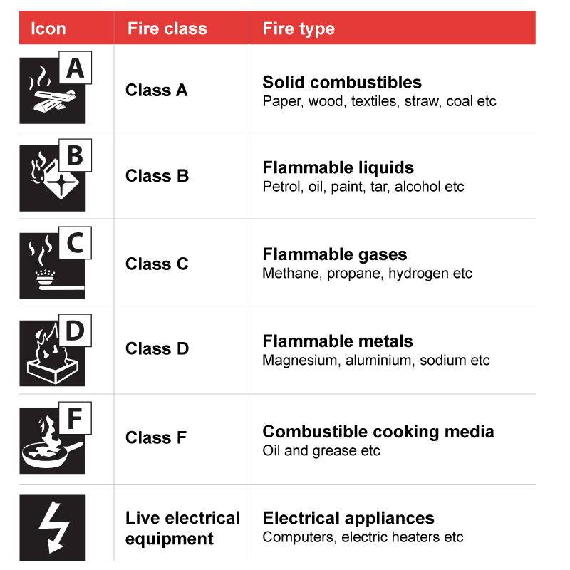 Fire classes comparison table